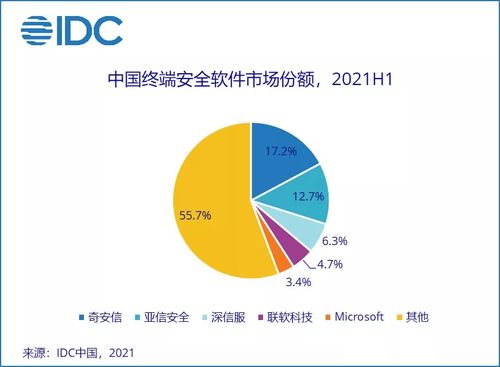 上半年中國IT安全軟件市場收入勁增36.6%，市場需求加速釋放